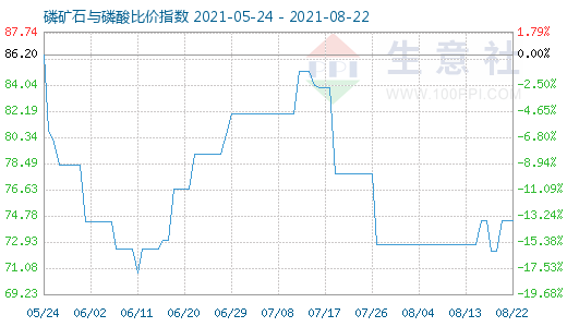 8月22日磷礦石與磷酸比價指數圖