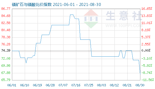 8月30日磷礦石與磷酸比價(jià)指數(shù)圖
