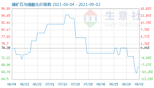 9月2日磷礦石與磷酸比價指數圖