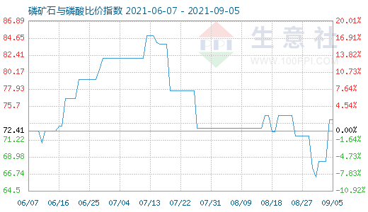 9月5日磷礦石與磷酸比價指數圖