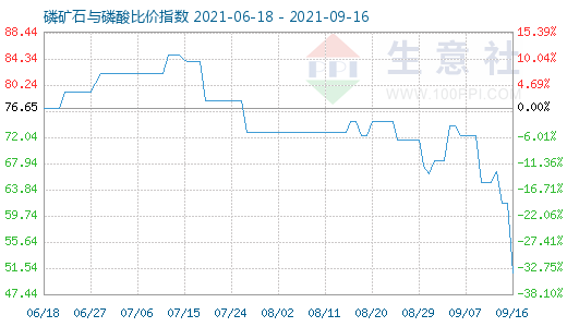 9月16日磷礦石與磷酸比價指數圖