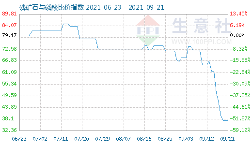 9月21日磷礦石與磷酸比價(jià)指數(shù)圖