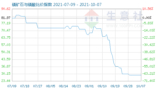 10月7日磷礦石與磷酸比價指數圖