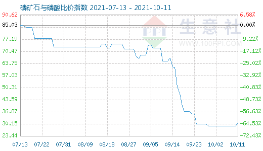 10月11日磷礦石與磷酸比價指數圖