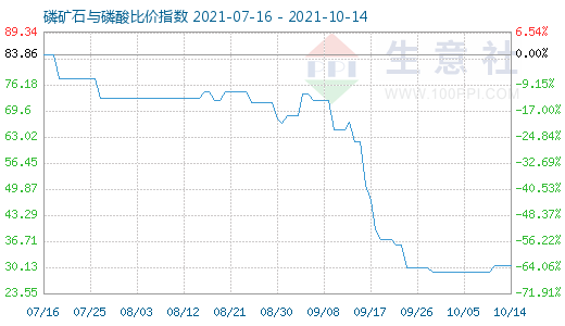 10月14日磷礦石與磷酸比價(jià)指數(shù)圖
