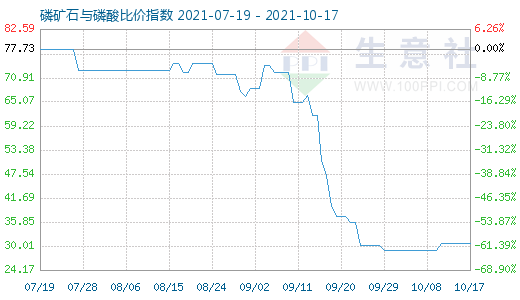 10月17日磷礦石與磷酸比價(jià)指數(shù)圖