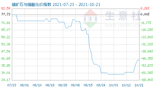 10月21日磷礦石與磷酸比價(jià)指數(shù)圖