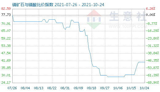 10月24日磷礦石與磷酸比價指數圖