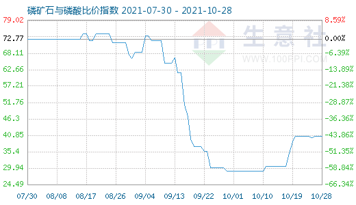 10月28日磷礦石與磷酸比價(jià)指數(shù)圖