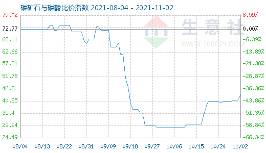 11月2日磷礦石與磷酸比價指數圖