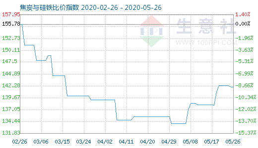 5月26日焦炭與硅鐵比價指數圖