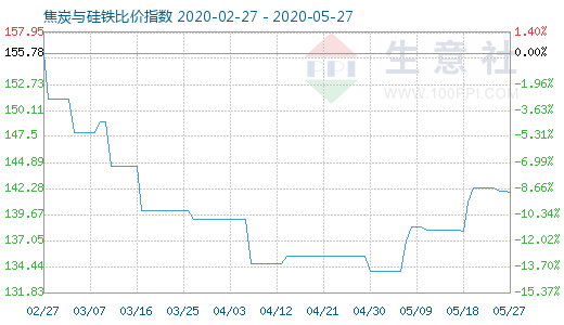 5月27日焦炭與硅鐵比價指數(shù)圖
