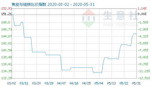 5月31日焦炭與硅鐵比價指數(shù)圖