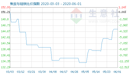 6月1日焦炭與硅鐵比價(jià)指數(shù)圖