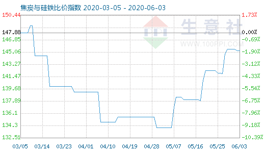 6月3日焦炭與硅鐵比價(jià)指數(shù)圖