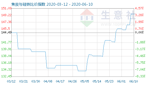 6月10日焦炭與硅鐵比價指數圖