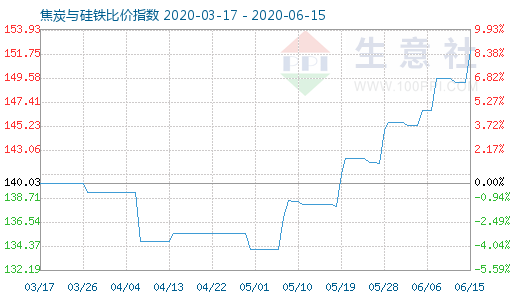 6月15日焦炭與硅鐵比價指數圖