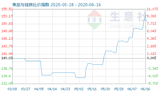 6月16日焦炭與硅鐵比價(jià)指數(shù)圖