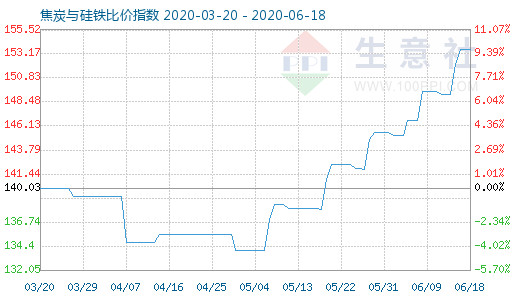 6月18日焦炭與硅鐵比價指數圖