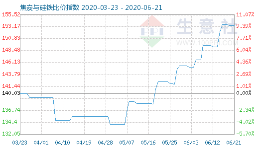 6月21日焦炭與硅鐵比價(jià)指數(shù)圖