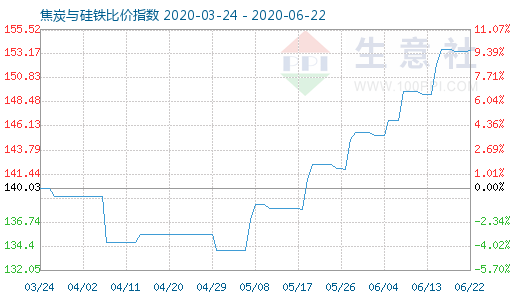 6月22日焦炭與硅鐵比價(jià)指數(shù)圖