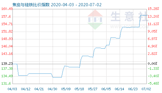 7月2日焦炭與硅鐵比價指數圖