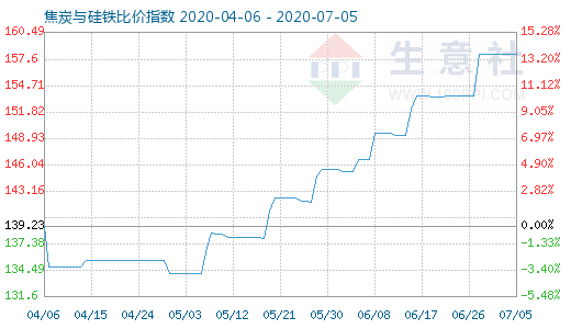7月5日焦炭與硅鐵比價指數圖