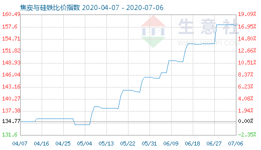 7月6日焦炭與硅鐵比價指數圖