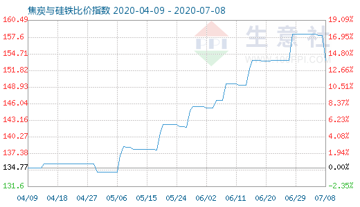 7月8日焦炭與硅鐵比價指數圖