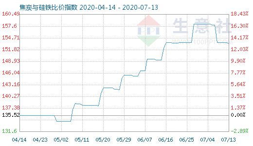 7月13日焦炭與硅鐵比價指數圖