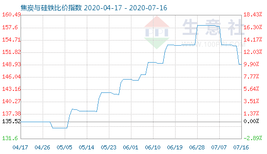 7月16日焦炭與硅鐵比價指數(shù)圖