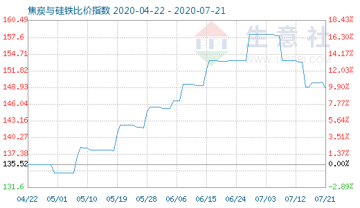 7月21日焦炭與硅鐵比價指數圖