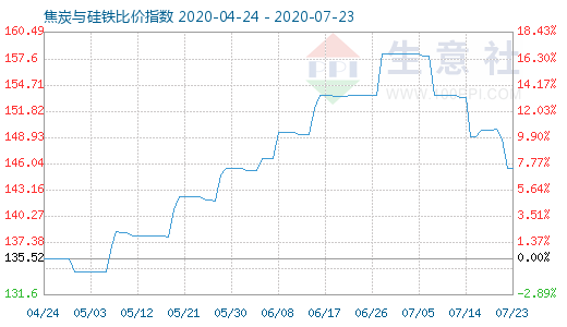 7月23日焦炭與硅鐵比價指數圖