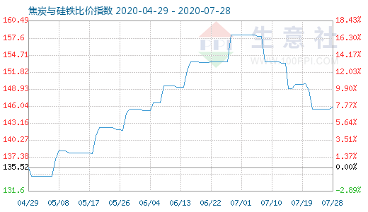 7月28日焦炭與硅鐵比價(jià)指數(shù)圖