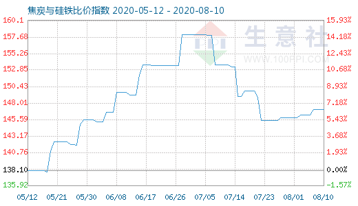 8月10日焦炭與硅鐵比價(jià)指數(shù)圖