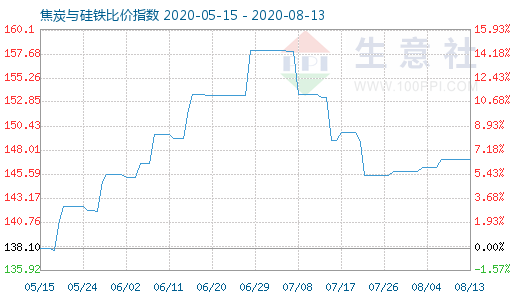 8月13日焦炭與硅鐵比價指數圖
