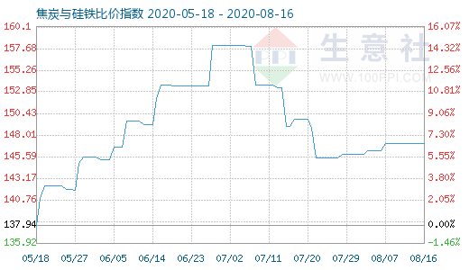 8月16日焦炭與硅鐵比價指數圖
