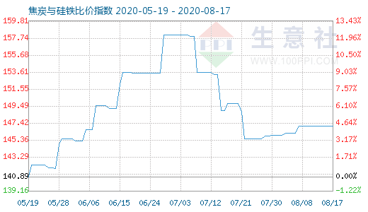 8月17日焦炭與硅鐵比價指數圖