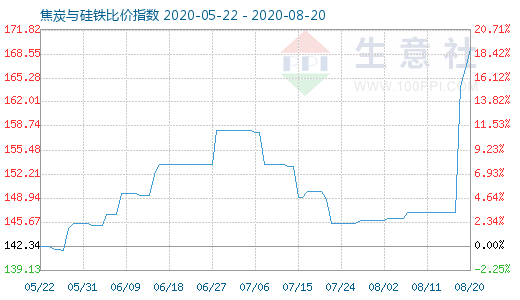 8月20日焦炭與硅鐵比價指數(shù)圖