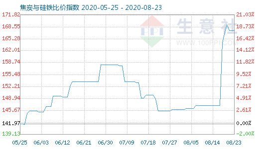 8月23日焦炭與硅鐵比價指數(shù)圖