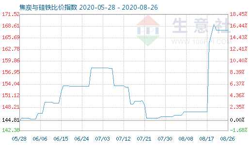 8月26日焦炭與硅鐵比價指數圖