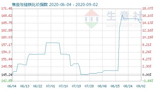 9月2日焦炭與硅鐵比價指數圖