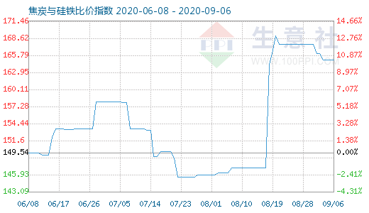 9月6日焦炭與硅鐵比價(jià)指數(shù)圖