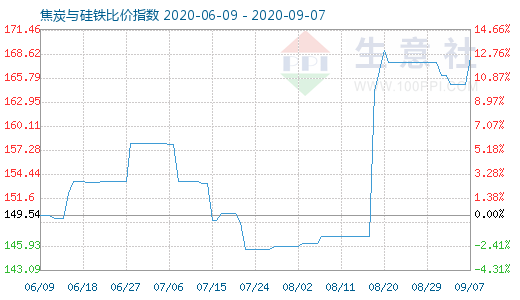 9月7日焦炭與硅鐵比價指數(shù)圖