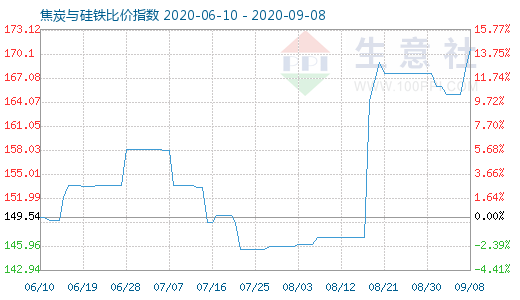 9月8日焦炭與硅鐵比價指數(shù)圖