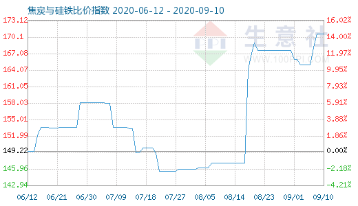 9月10日焦炭與硅鐵比價指數圖