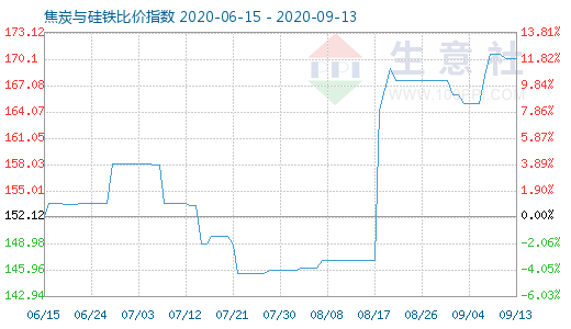 9月13日焦炭與硅鐵比價指數圖