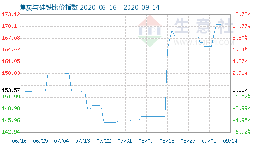 9月14日焦炭與硅鐵比價指數圖