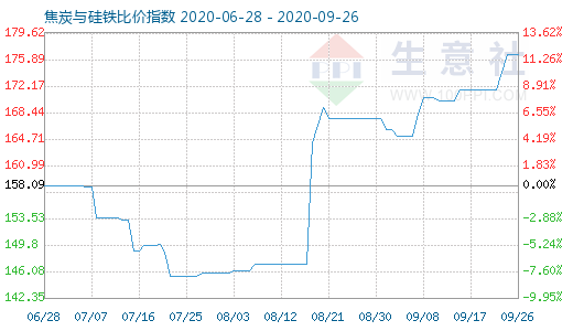 9月26日焦炭與硅鐵比價指數(shù)圖