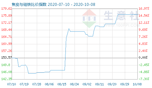 10月8日焦炭與硅鐵比價(jià)指數(shù)圖